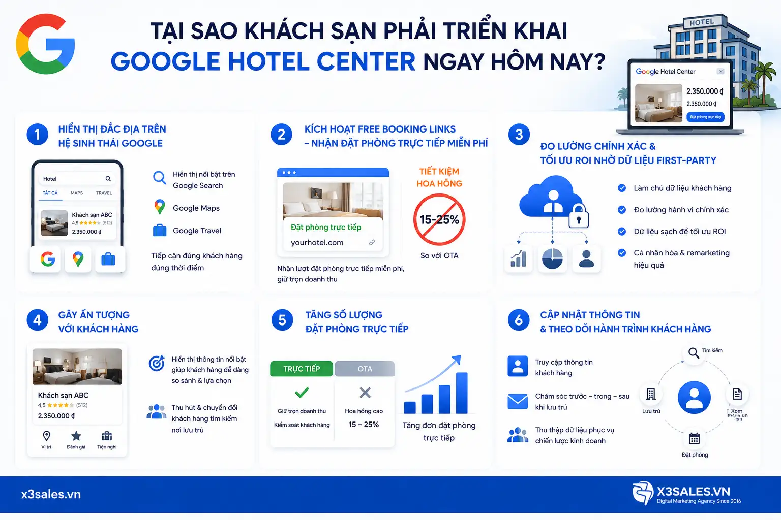 Google Hotel Center Là Gì? Hướng Dẫn Cách Triển Khai Chi Tiết Từ A-Z