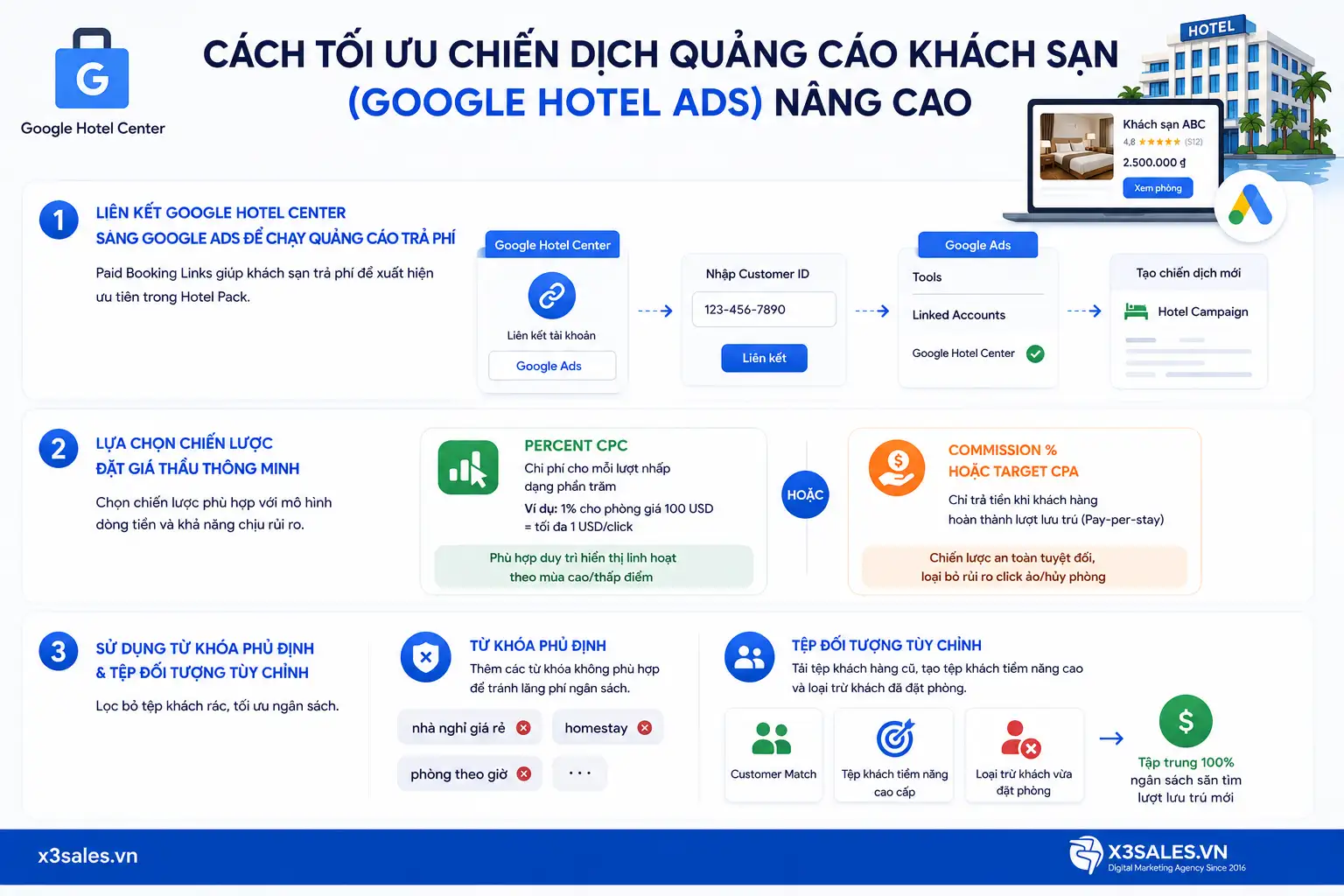 Google Hotel Center Là Gì? Hướng Dẫn Cách Triển Khai Chi Tiết Từ A-Z