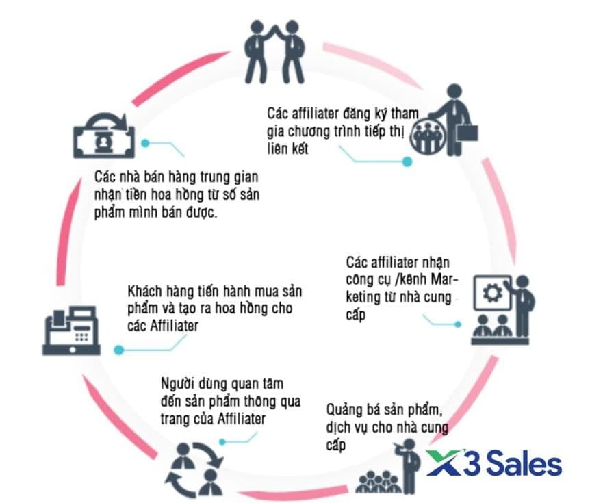 Affiliate là gì? Các hình thức hoạt động của Affiliate