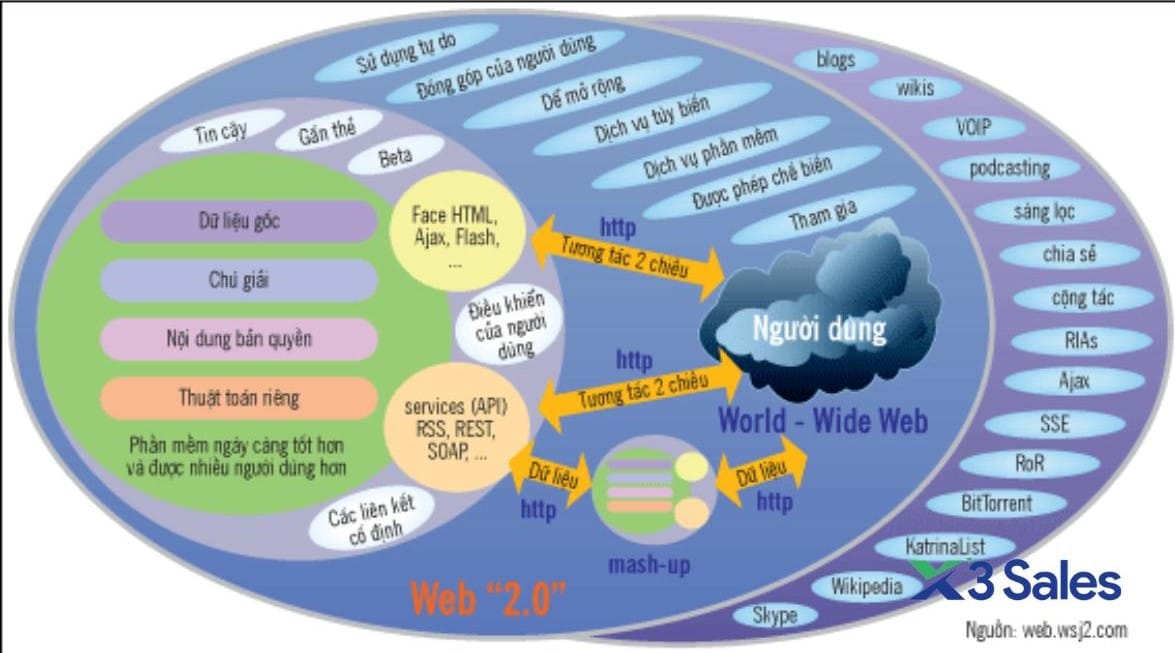 Tìm hiểu Web 2.0 là gì? Các tính năng, nền tảng tạo nên