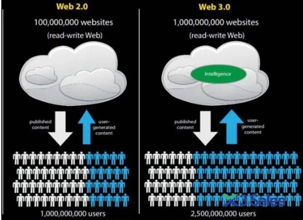 Tìm hiểu Web 2.0 là gì? Các tính năng, nền tảng tạo nên