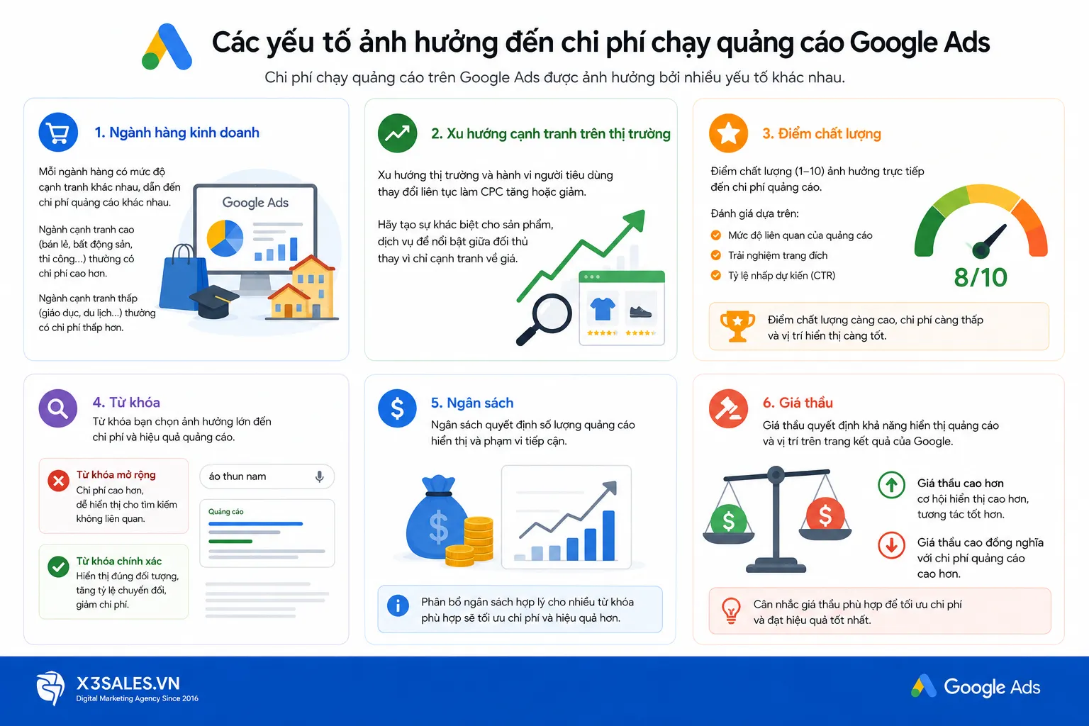 Chi phí chạy quảng cáo Google Ads