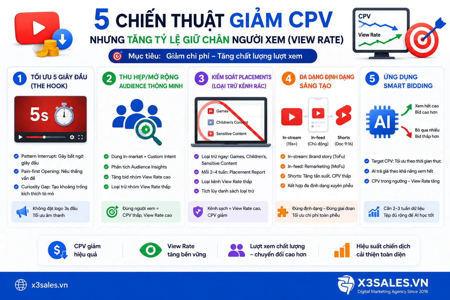 Giới thiệu tổng quan về CPV