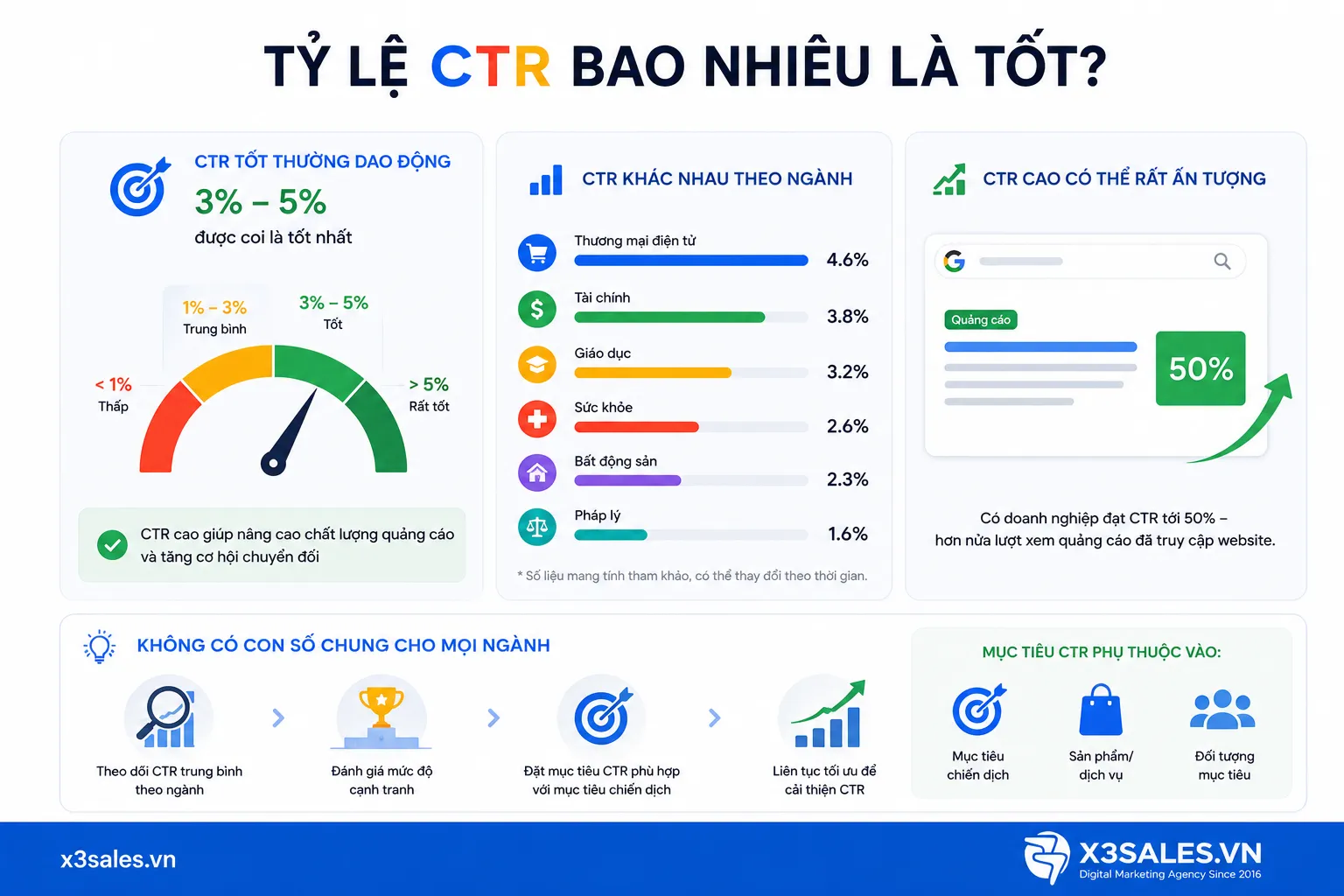 CTR Google Ads là gì? Hướng dẫn tối ưu CTR toàn diện
