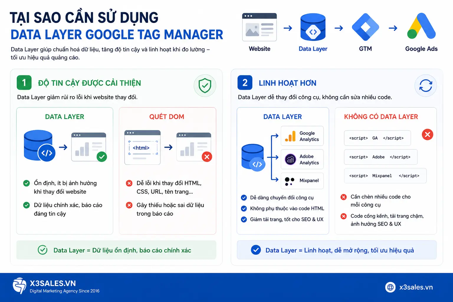 Data Layer Google Tag Manager Là Gì? Hướng Dẫn Cấu Hình Toàn Diện A-Z