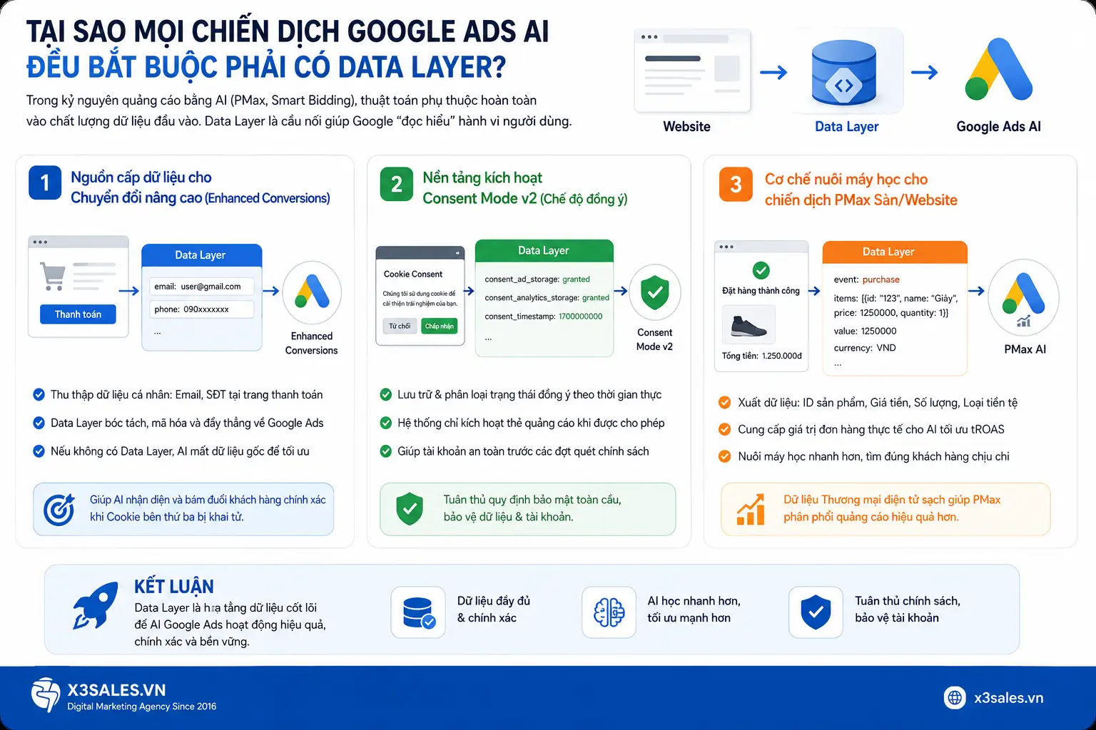 Data Layer Google Tag Manager Là Gì? Hướng Dẫn Cấu Hình Toàn Diện A-Z