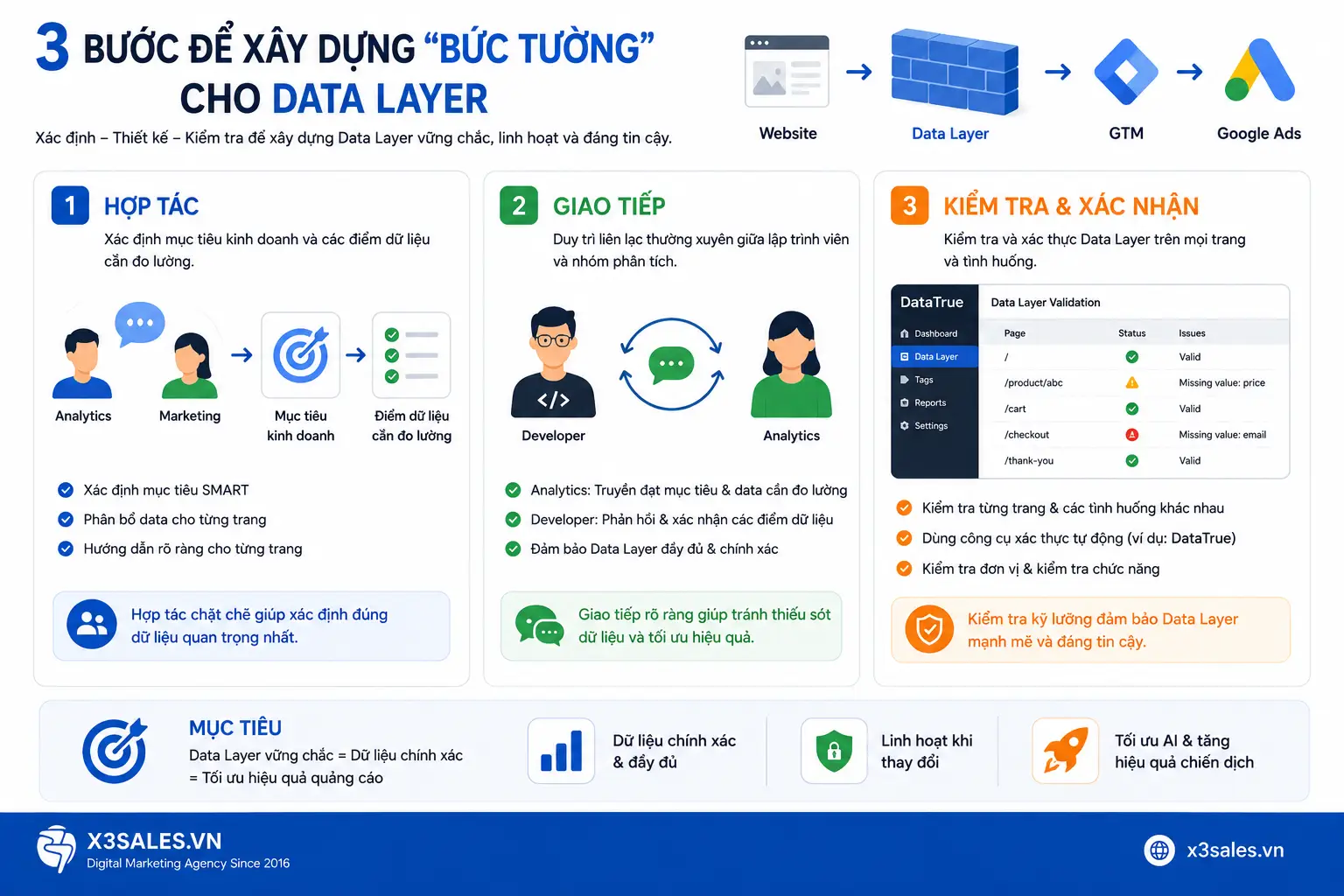 Data Layer Google Tag Manager Là Gì? Hướng Dẫn Cấu Hình Toàn Diện A-Z