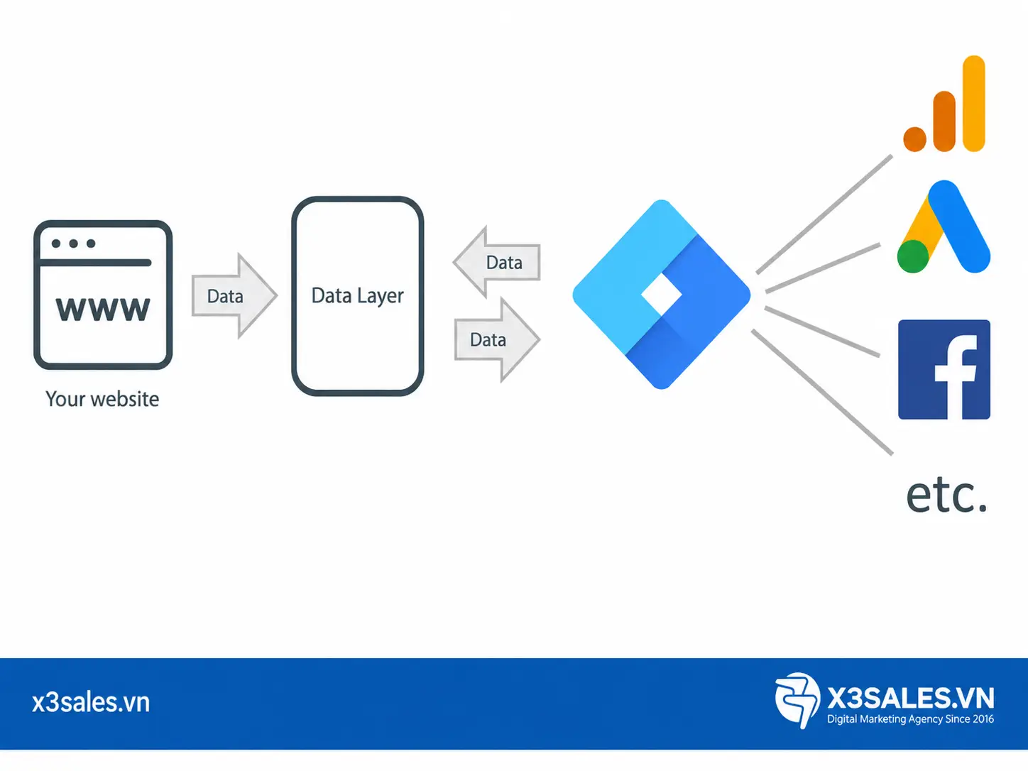 Data Layer Google Tag Manager Là Gì? Hướng Dẫn Cấu Hình Toàn Diện A-Z