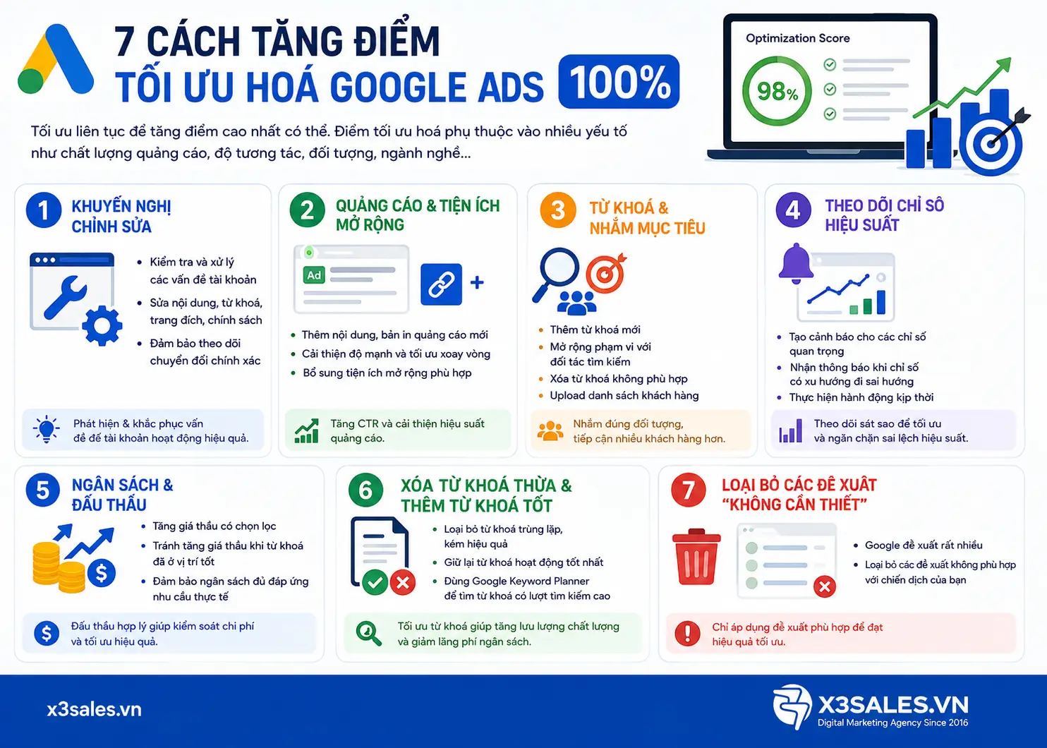 Điểm Tối Ưu Hóa Google Ads Là Gì? 7 Cách Nâng Điểm Thông Minh Từ Chuyên Gia