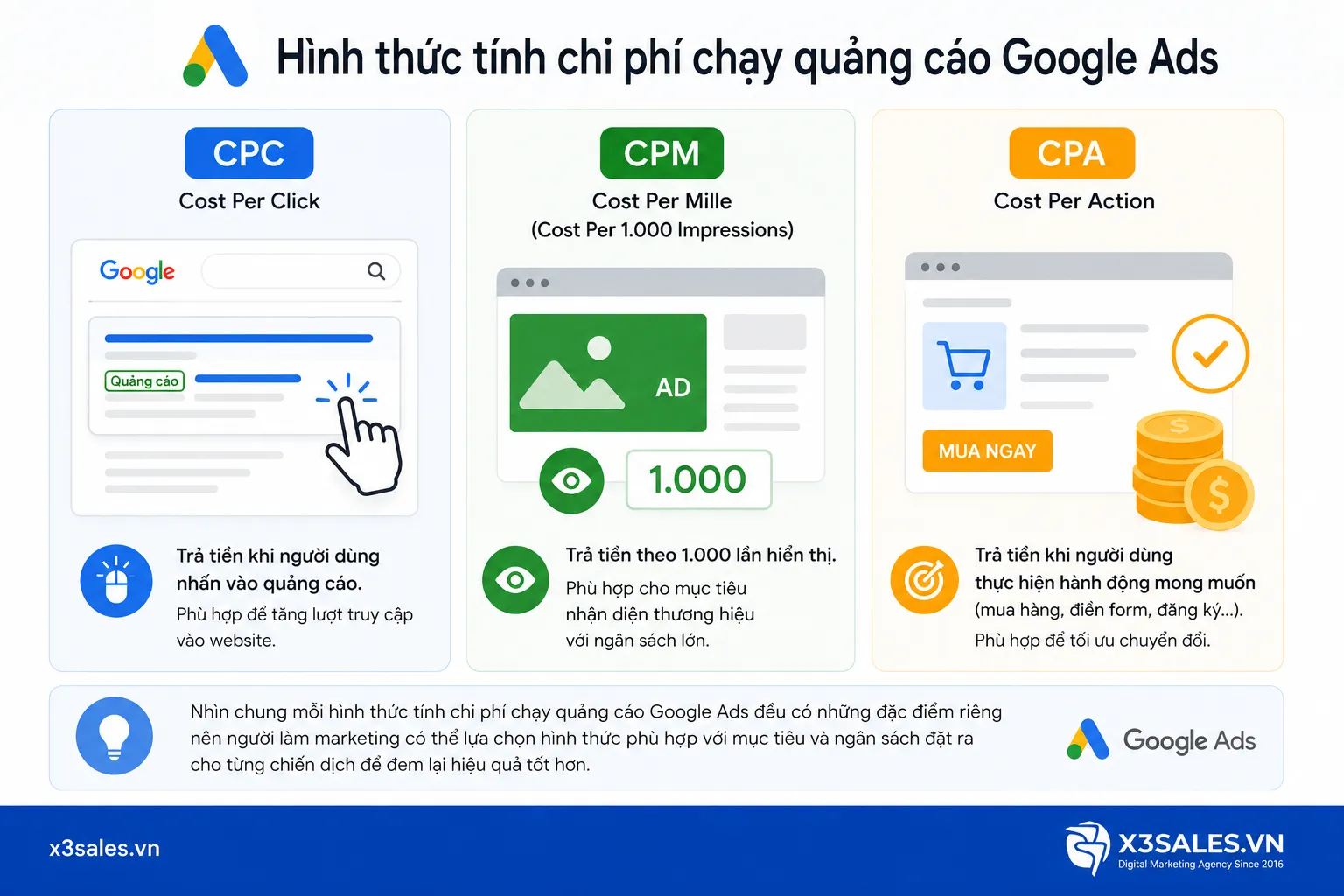 Chi phí chạy quảng cáo Google Ads
