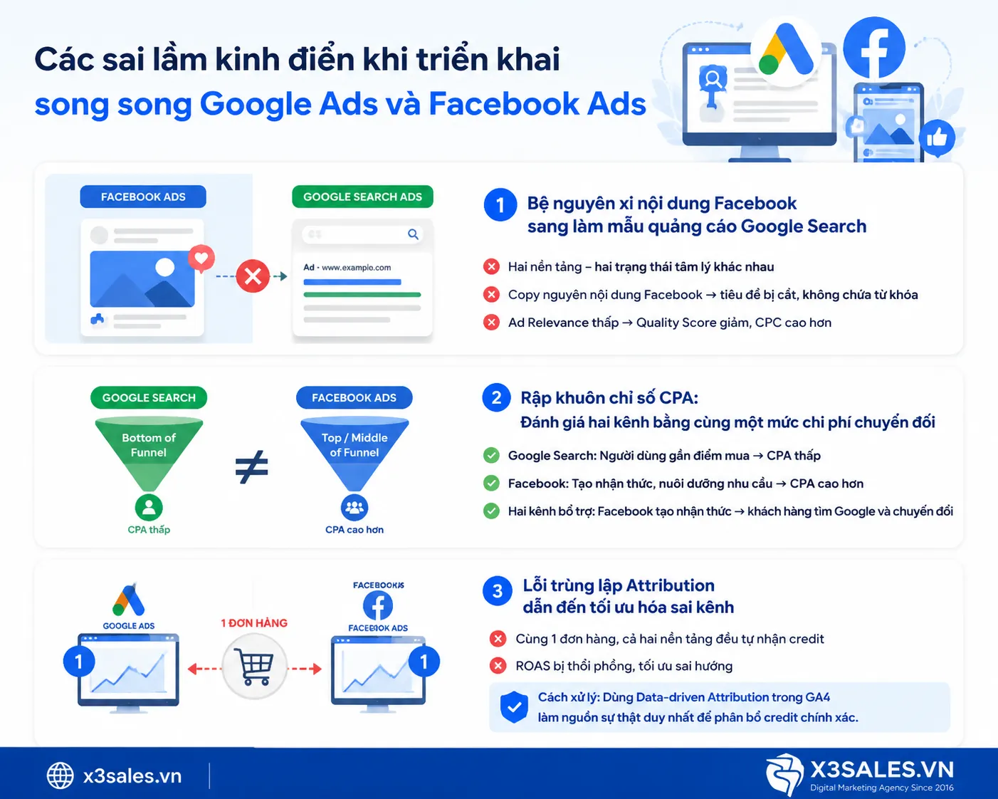 Google Ads và Facebook Ads nên sử dụng kênh nào năm 2026