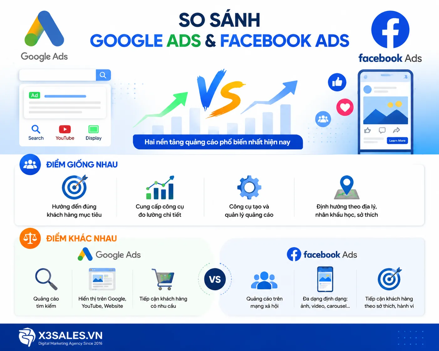 Google Ads và Facebook Ads nên sử dụng kênh nào năm 2026