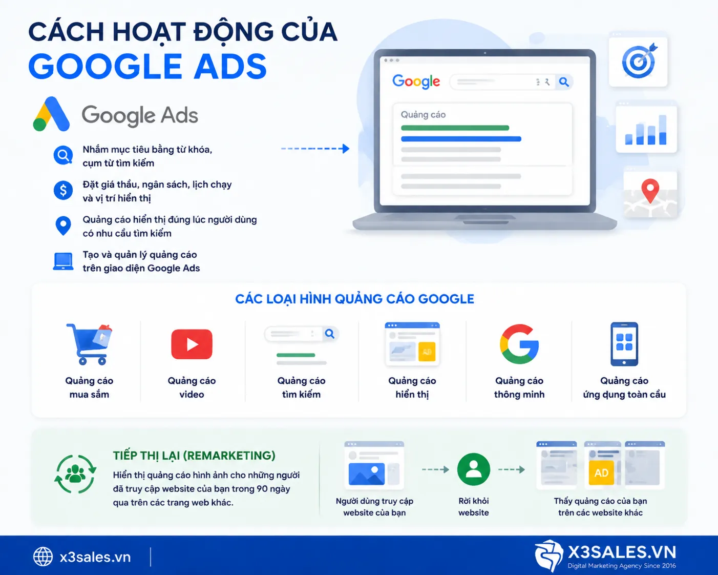 Google Ads và Facebook Ads nên sử dụng kênh nào năm 2026