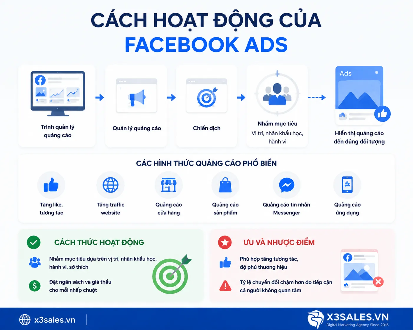 Google Ads và Facebook Ads nên sử dụng kênh nào năm 2026