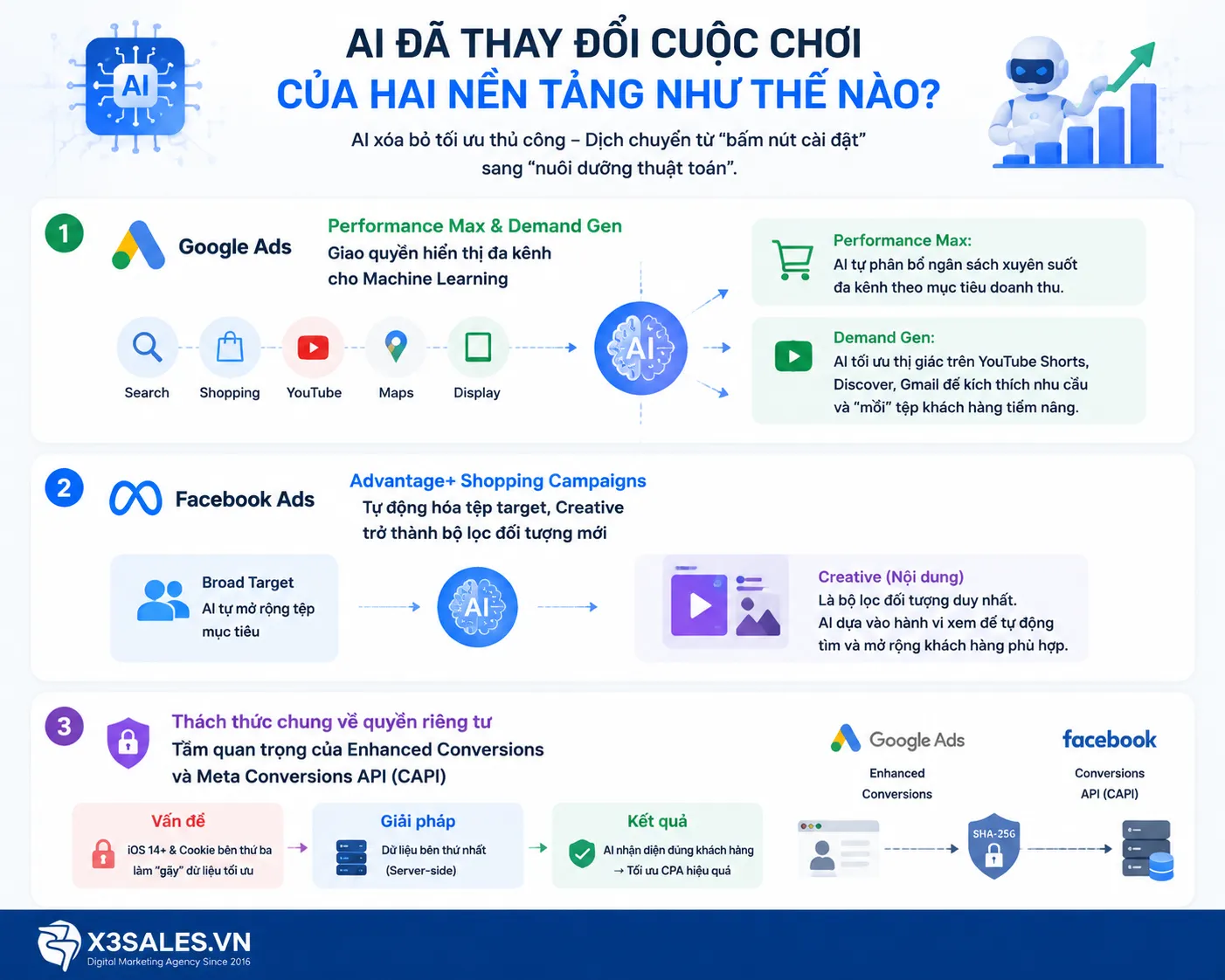 Google Ads và Facebook Ads nên sử dụng kênh nào năm 2026