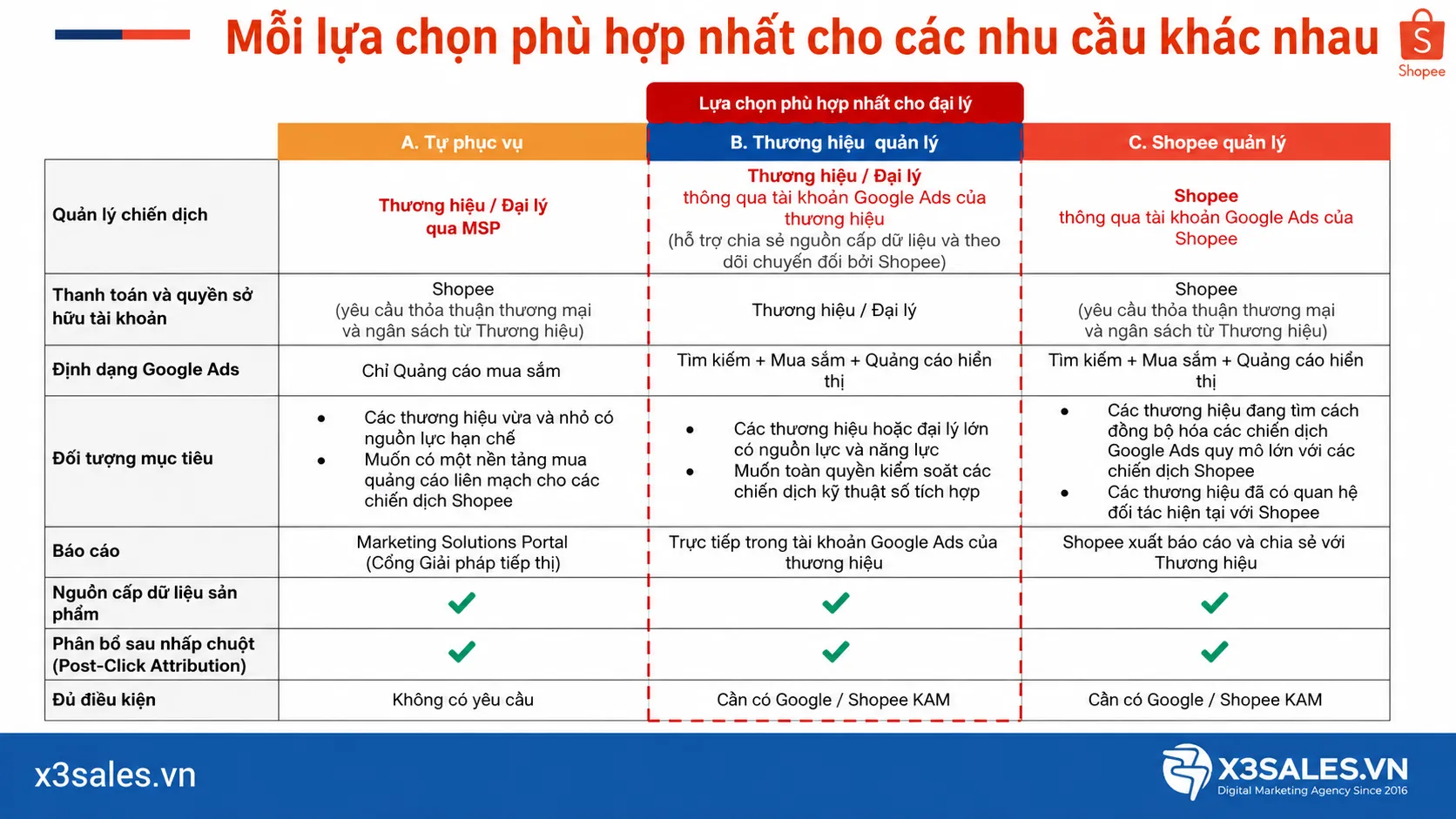 Hướng dẫn đăng ký tham gia Google Ads With Shopee 2026