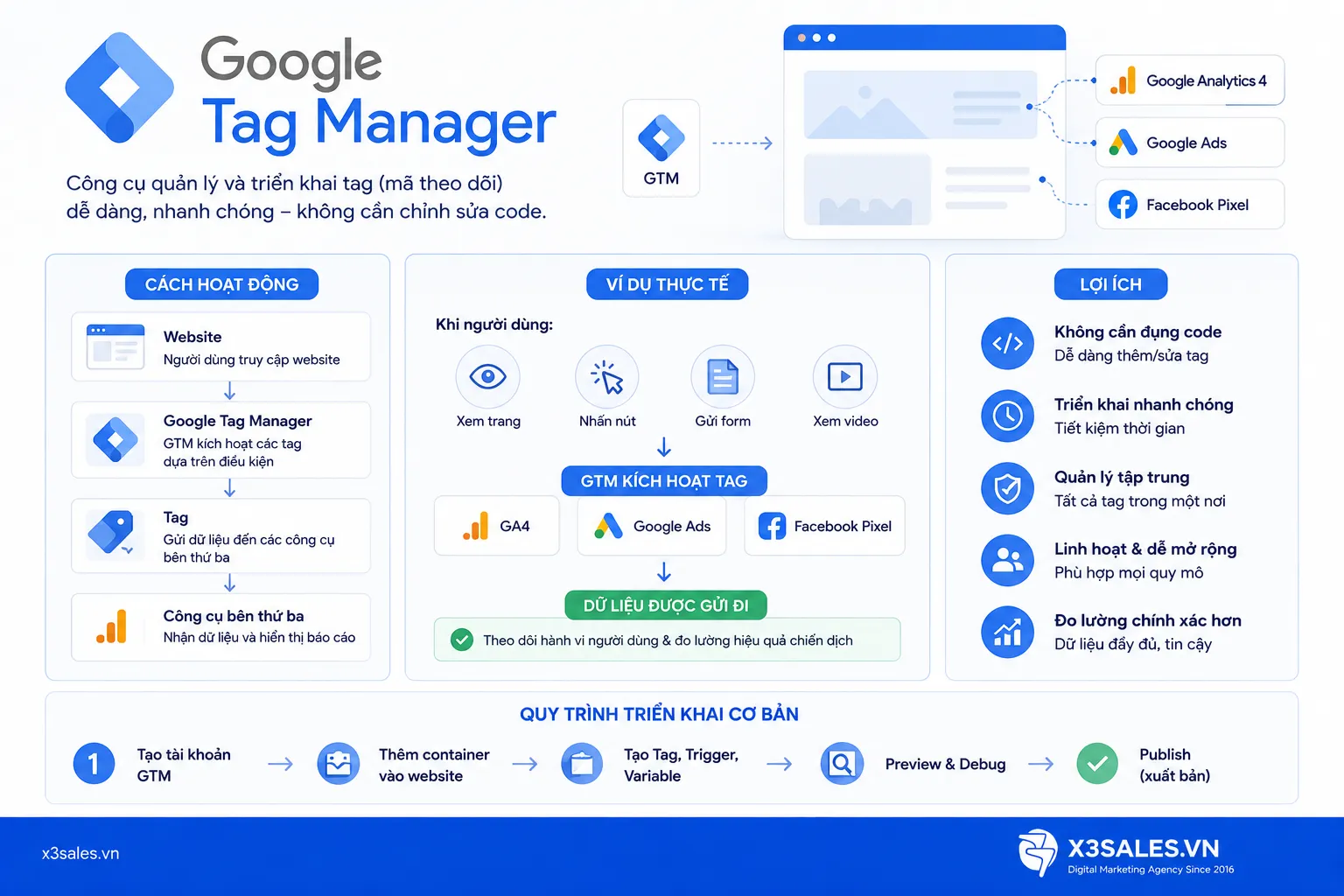 Google Tag Manager Là Gì? Hướng Dẫn Cài Đặt & Sử Dụng Toàn Diện