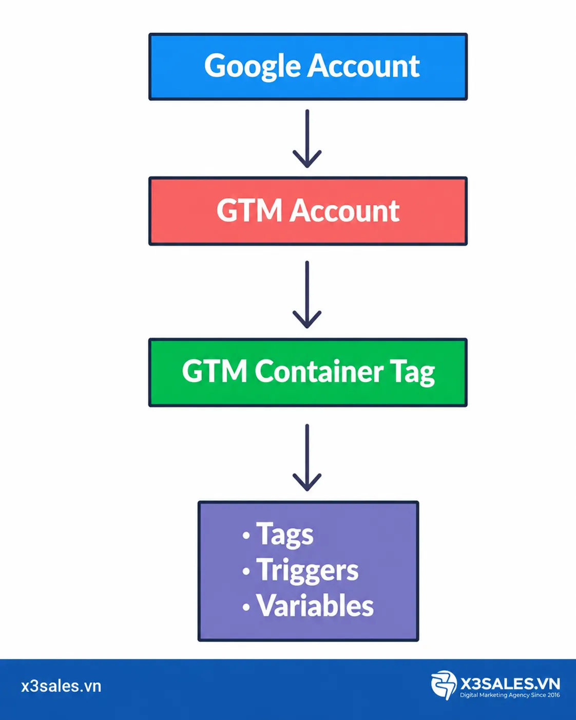Google Tag Manager Là Gì? Hướng Dẫn Cài Đặt & Sử Dụng Toàn Diện