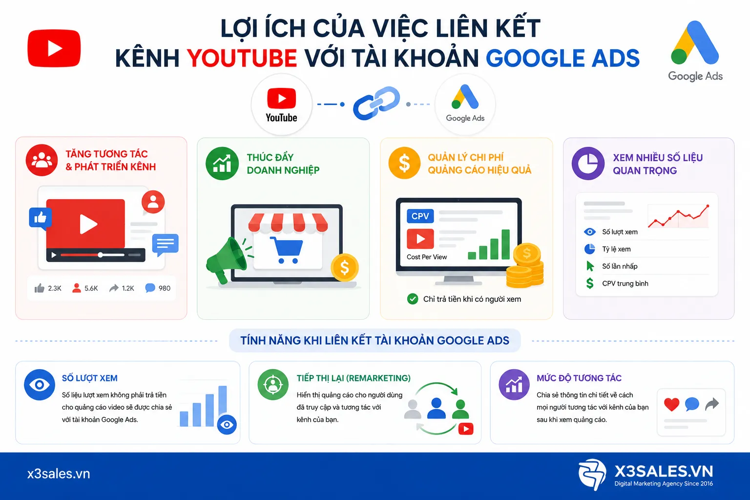 Lợi ích của việc liên kết kênh YouTube với tài khoản Google Ads