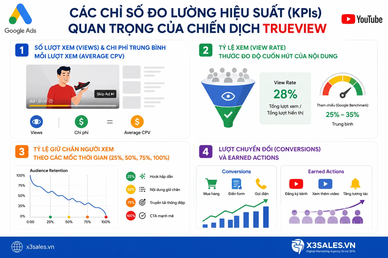 Chạy Quảng Cáo YouTube TrueView