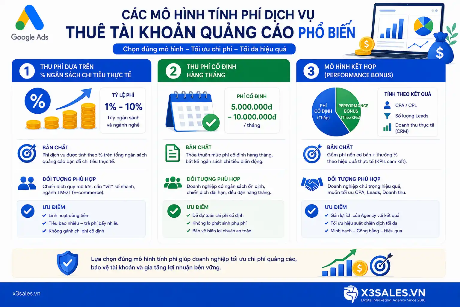 Nên mua hay thuê tài khoản Google Ads?