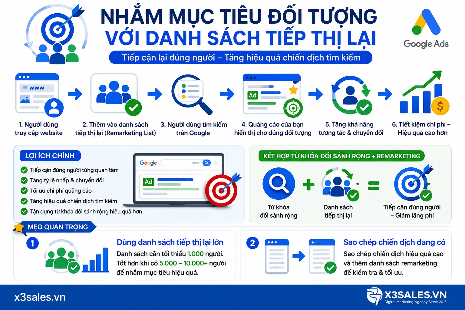 Phương pháp tối ưu quảng cáo Google Ads