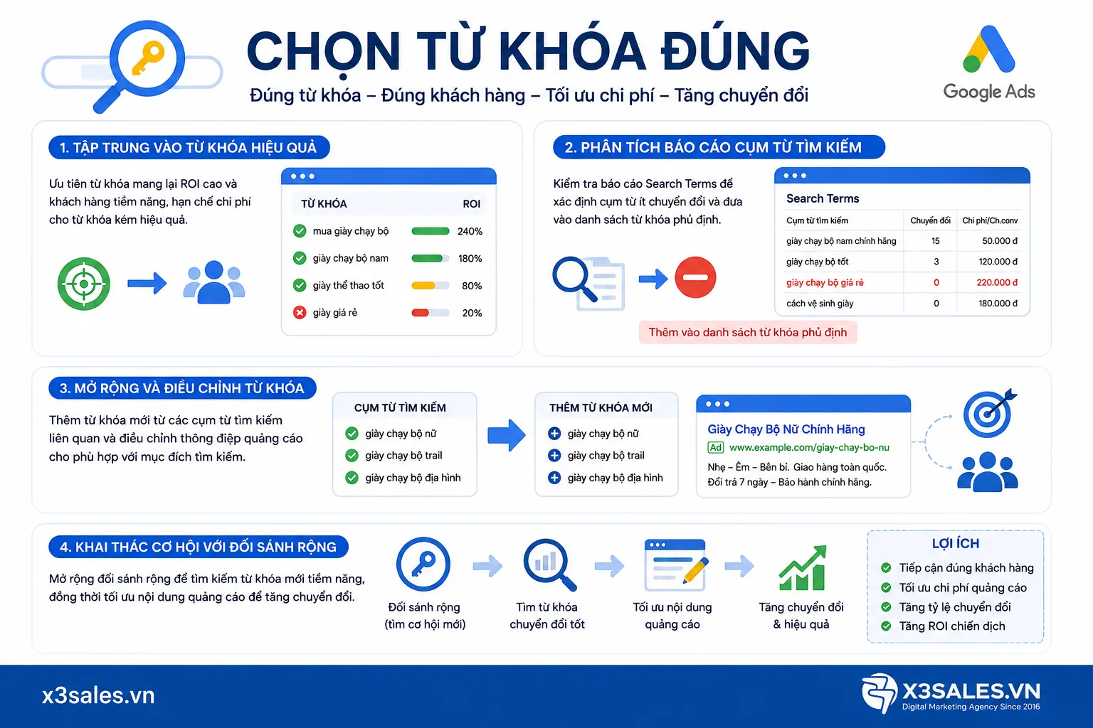 Phương pháp tối ưu quảng cáo Google Ads
