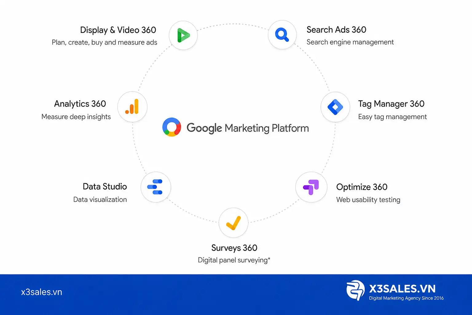 Google Display & Video 360 (DV360) Là Gì? Toàn Tập Về Nền Tảng DSP Tối Cao
