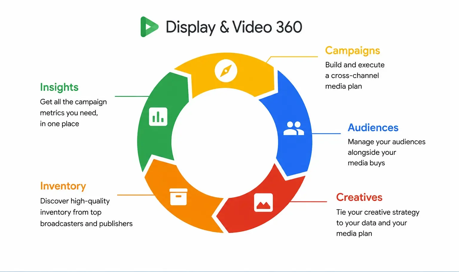Google Display & Video 360 (DV360) Là Gì? Toàn Tập Về Nền Tảng DSP Tối Cao