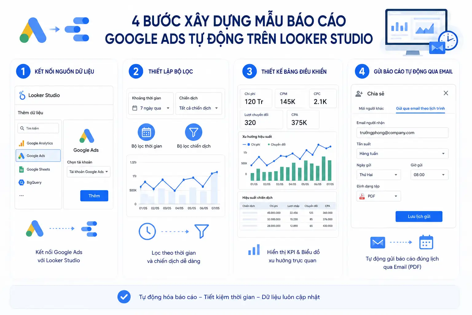 Hướng dẫn 4 bước tự xây dựng mẫu báo cáo Google Ads tự động trên Looker Studio