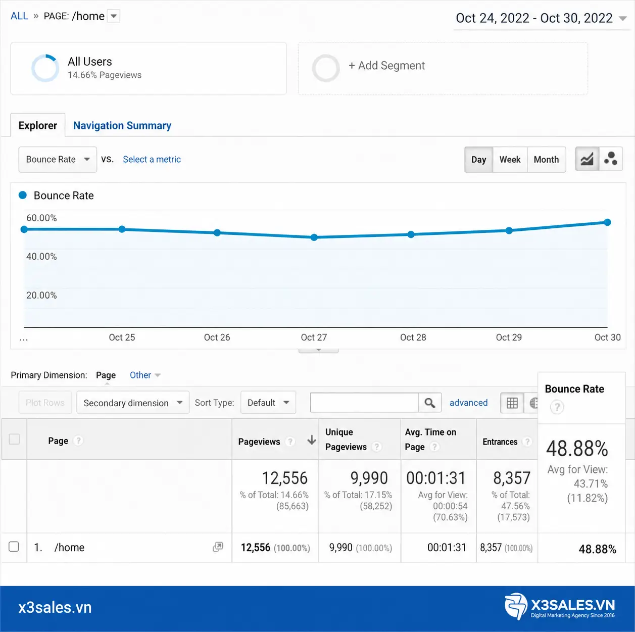 Tìm hiểu về Bounce Rate Google Analytics