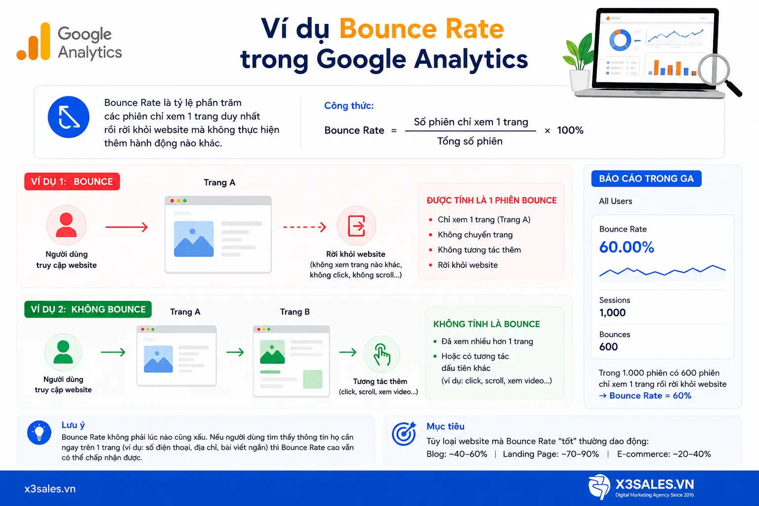 Tìm hiểu về Bounce Rate Google Analytics
