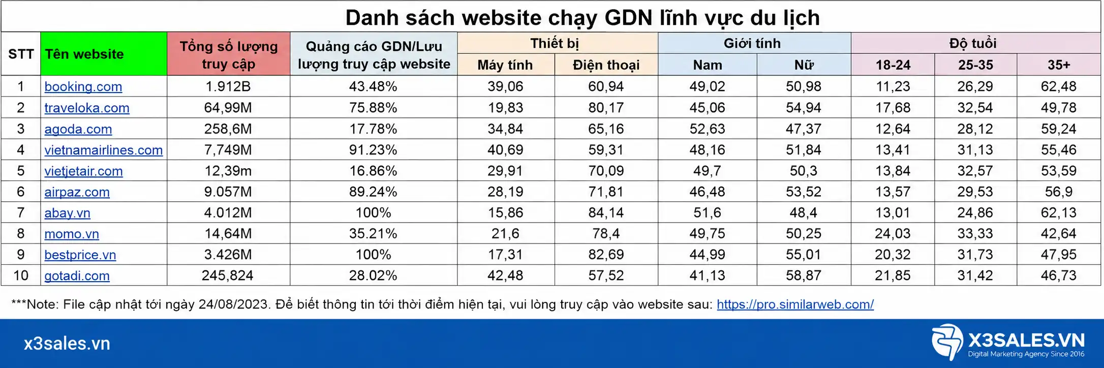 Danh Sách Website Chạy GDN Toàn Diện Theo Ngành Hàng Mới Nhất