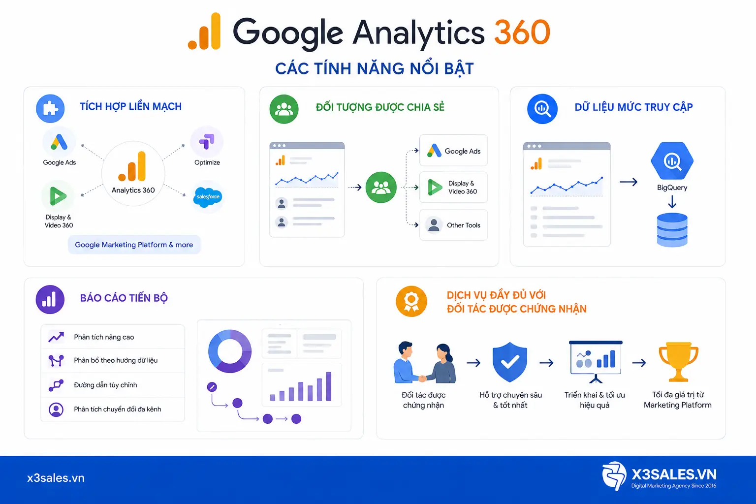 Tìm hiểu về Google Analytics 360