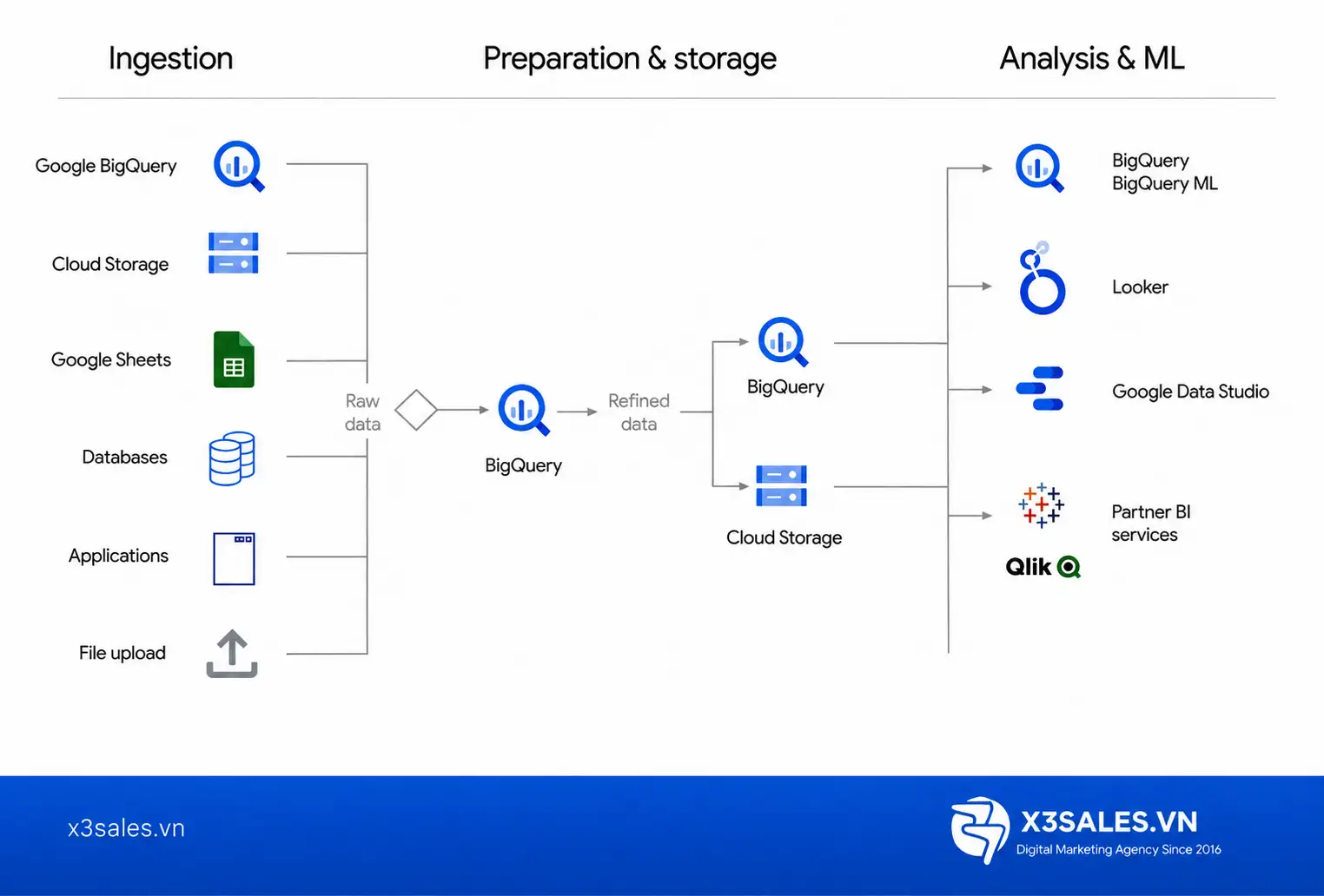Google BigQuery là gì và nó hoạt động như thế nào?