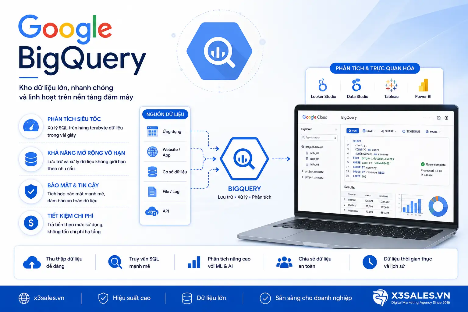Google BigQuery là gì và nó hoạt động như thế nào?