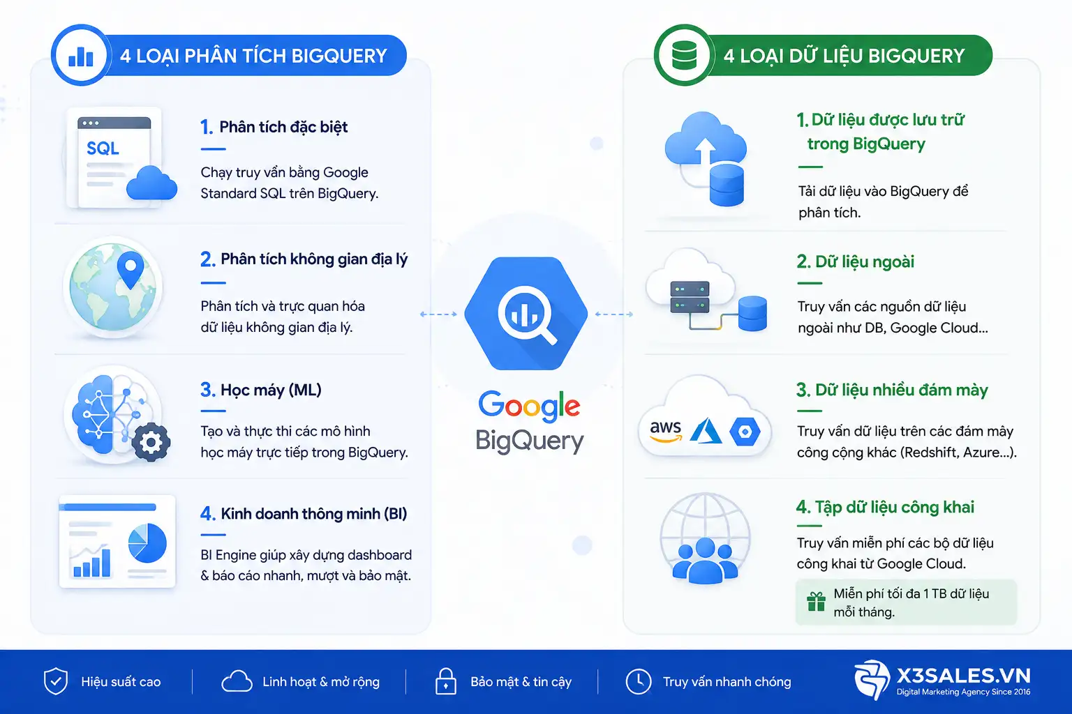 Google BigQuery là gì và nó hoạt động như thế nào?