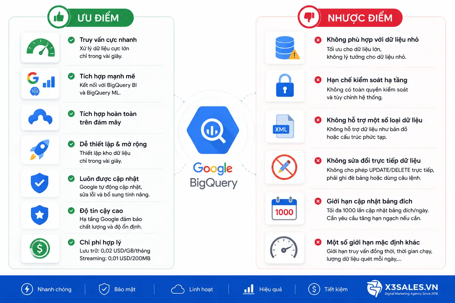 Google BigQuery là gì và nó hoạt động như thế nào?