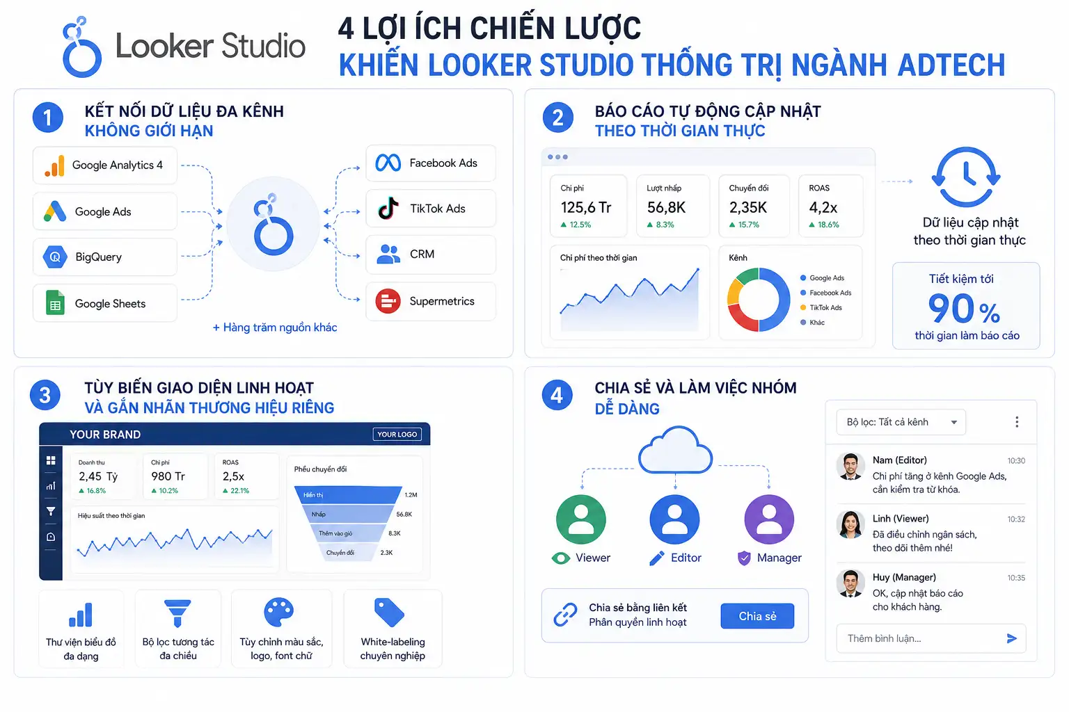 Cách sử dụng Google Data Studio (Looker Studio) để tạo báo cáo đầy đủ