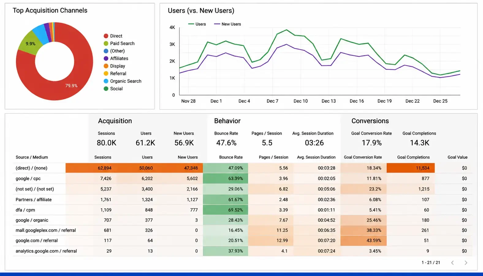 Cách sử dụng Google Data Studio (Looker Studio) để tạo báo cáo đầy đủ