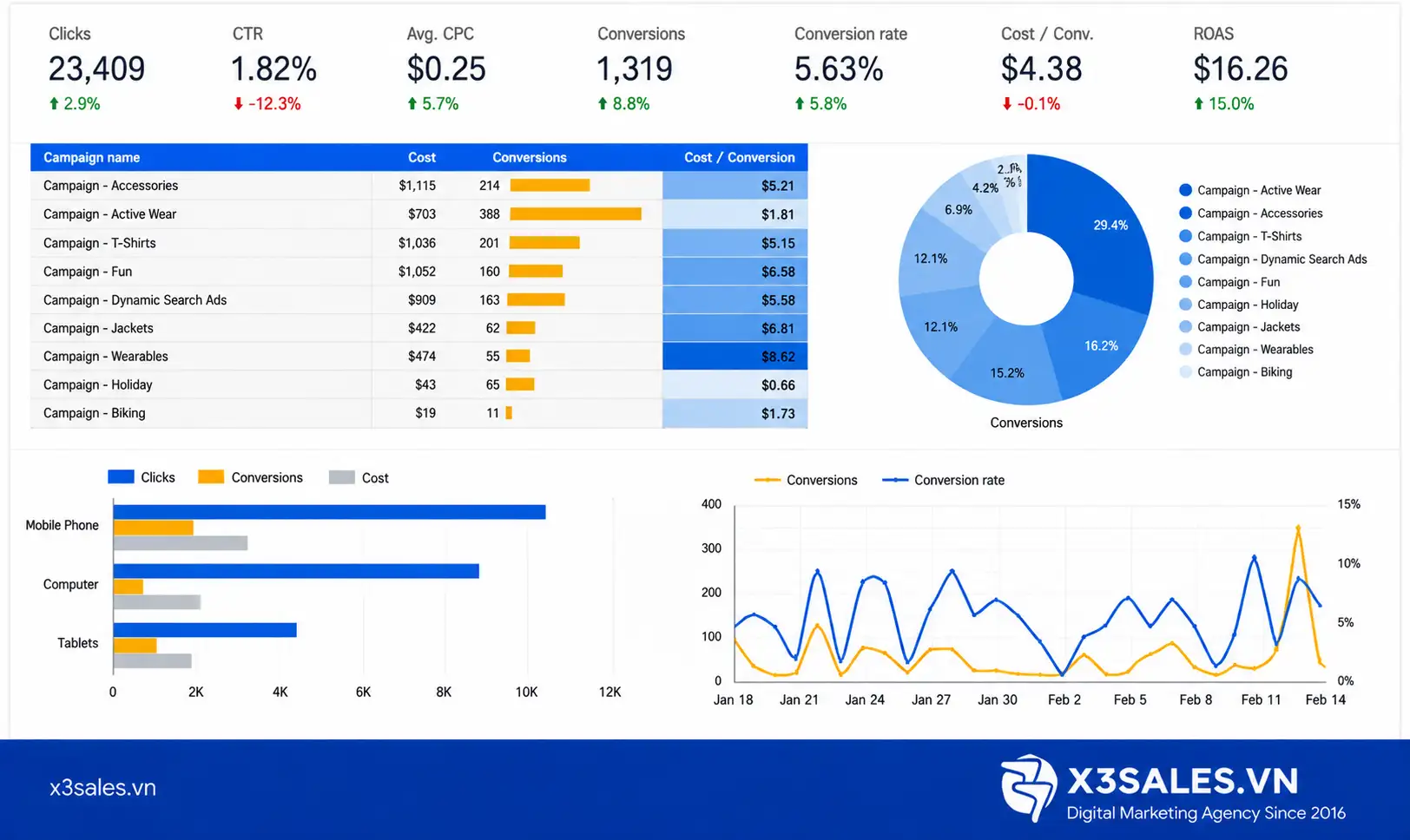 Mẫu Báo Cáo Google Ads Chuẩn
