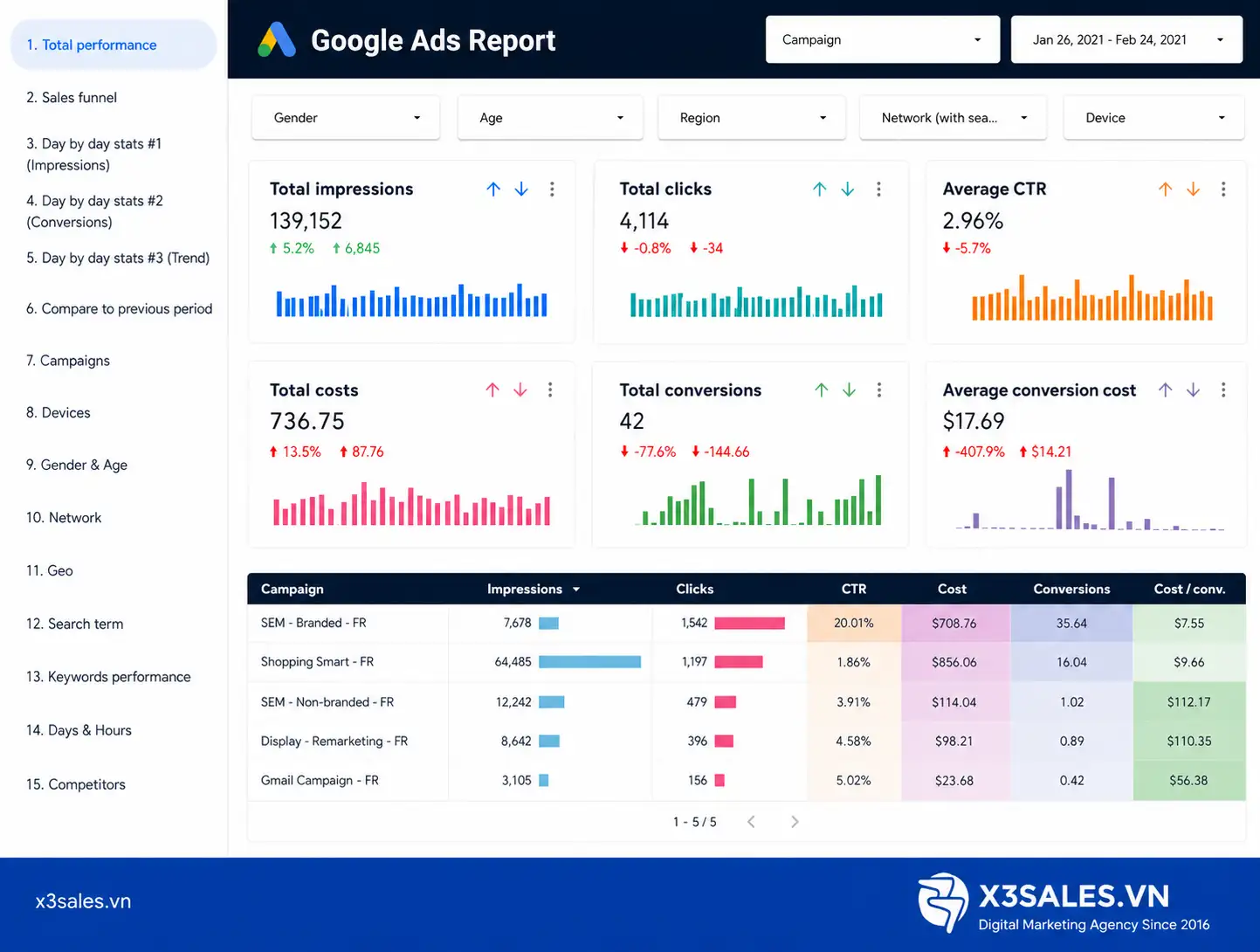 Mẫu Báo Cáo Google Ads Chuẩn