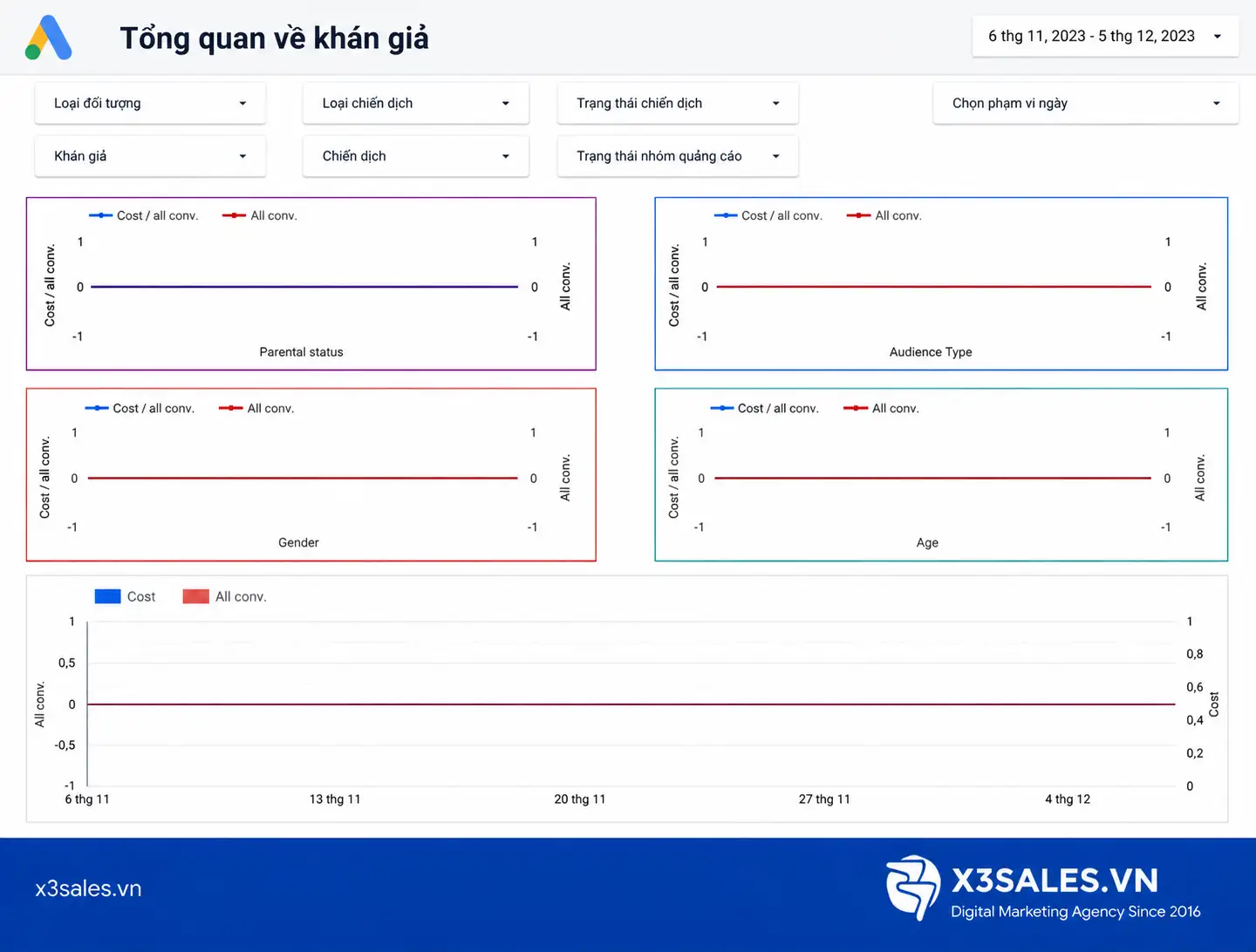 Mẫu Báo Cáo Google Ads Chuẩn