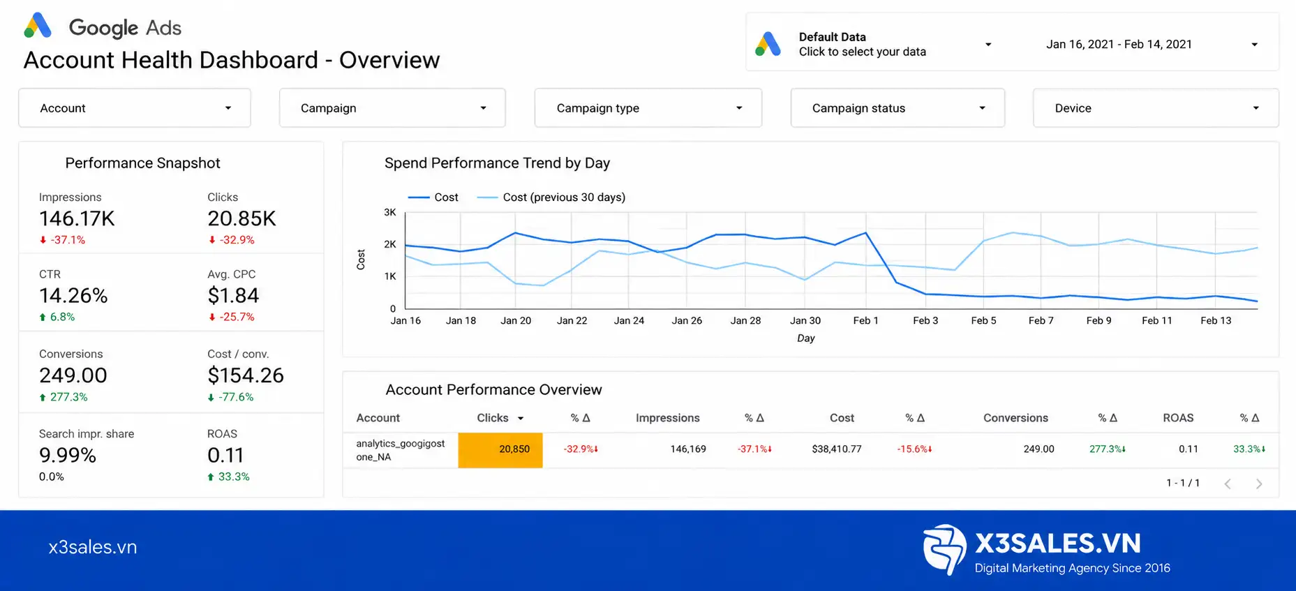 Mẫu Báo Cáo Google Ads Chuẩn