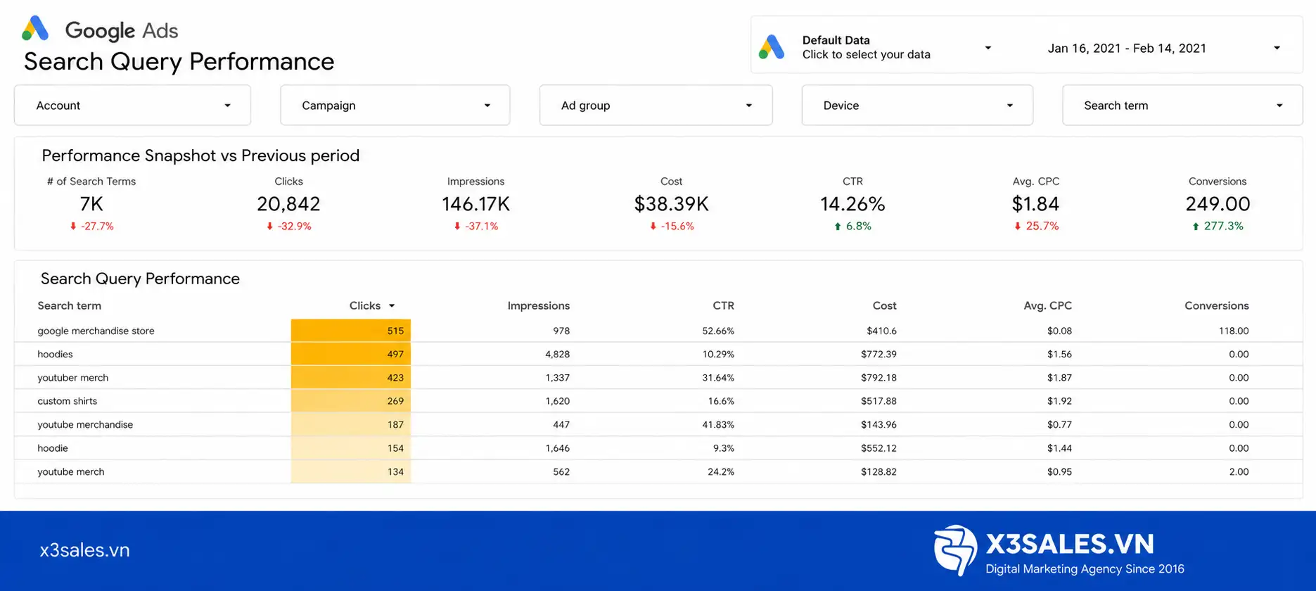 Mẫu Báo Cáo Google Ads Chuẩn