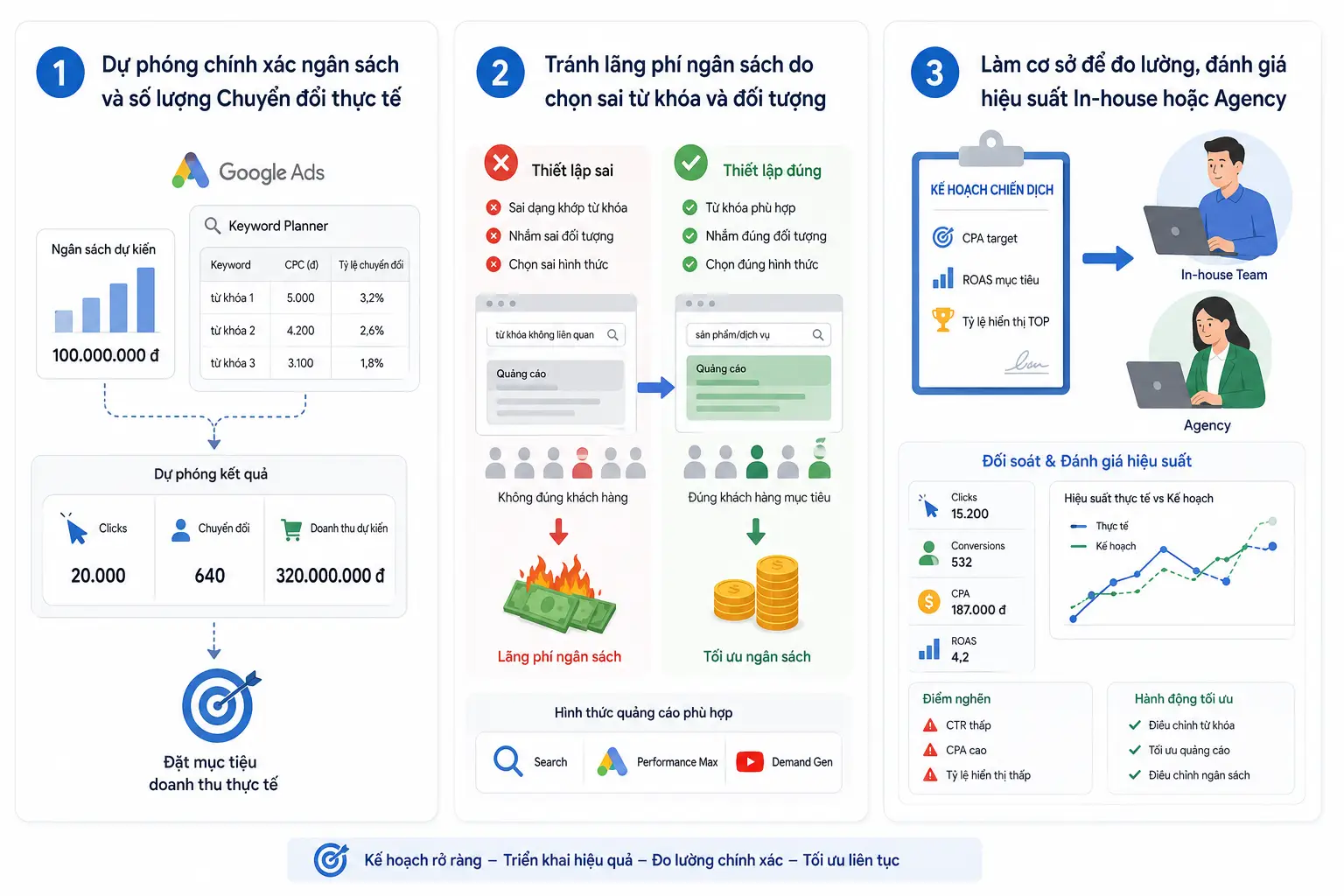 Mẫu kế hoạch quảng cáo Google chuẩn