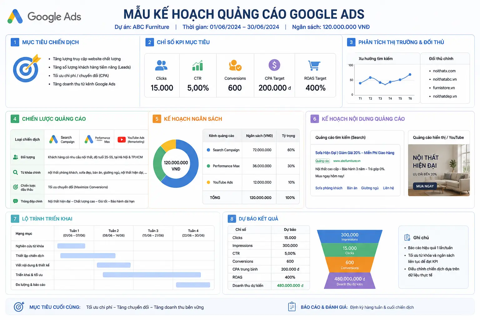 Mẫu kế hoạch quảng cáo Google chuẩn