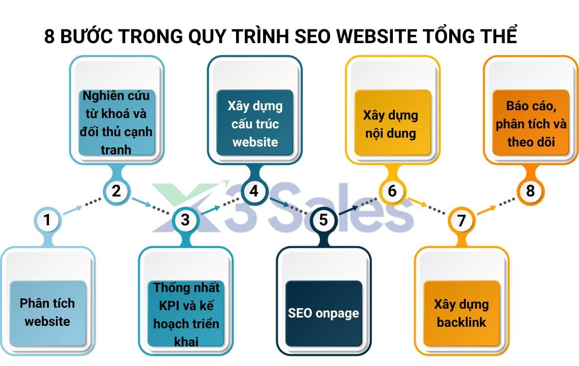 Quy trình SEO website tổng thể lên TOP - Hiệu quả bền vững