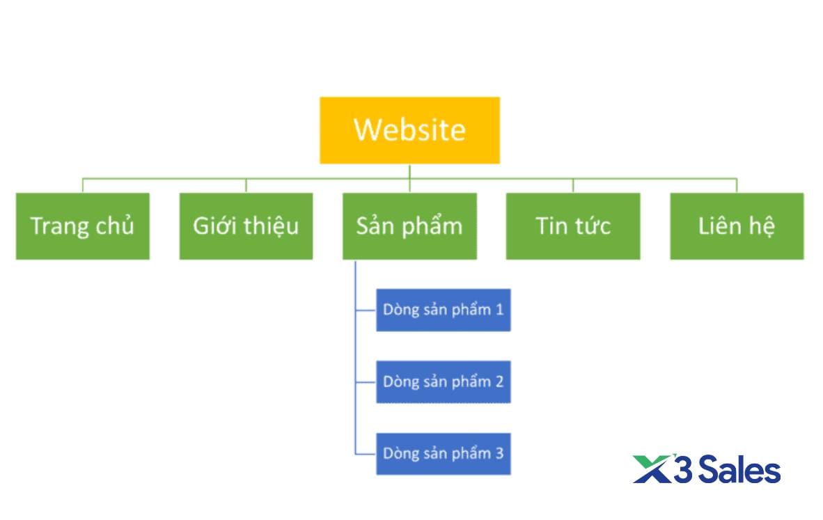 Quy trình SEO website tổng thể lên TOP - Hiệu quả bền vững