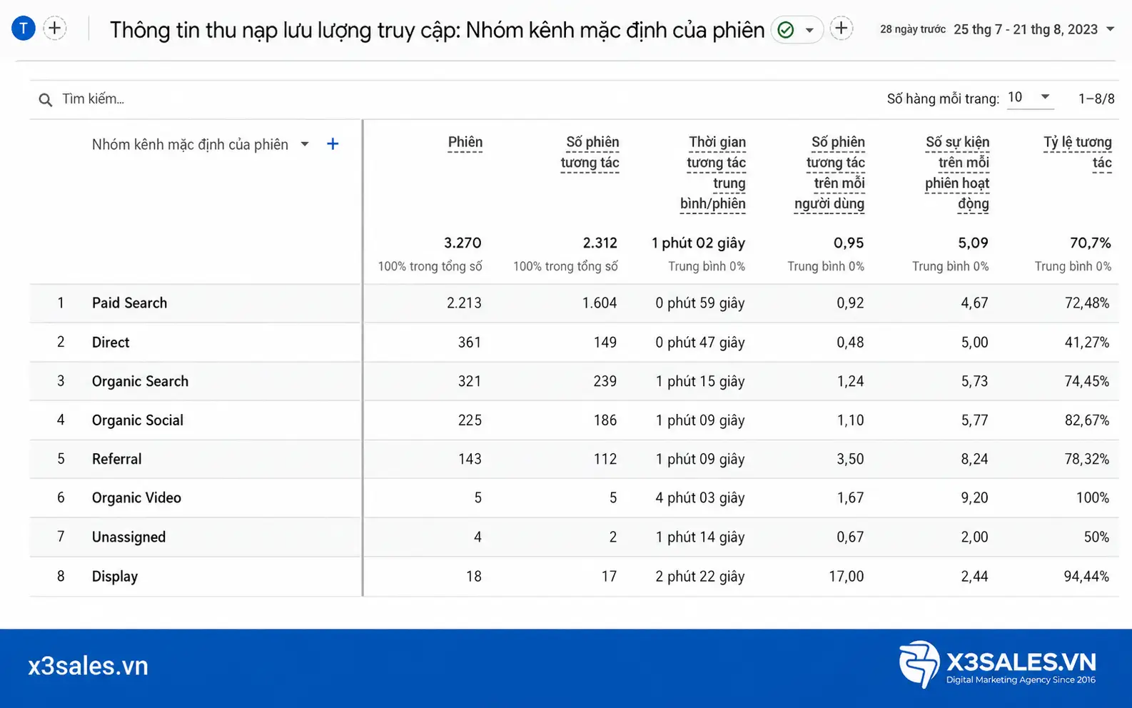 Số phiên trong Google Analytics là gì? Tìm hiểu về số phiên trong Google Analytics